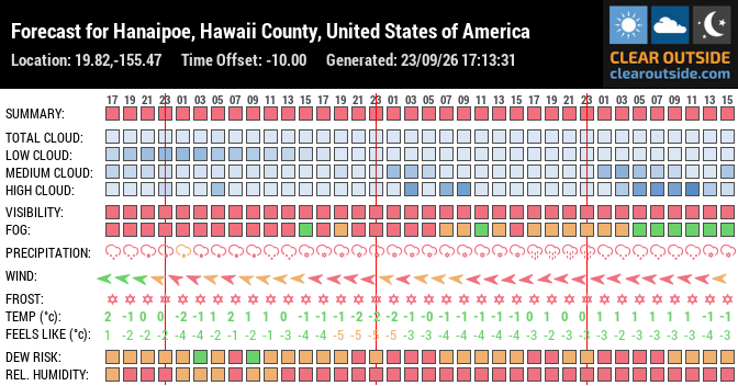 Clear Outside astronomical forecast chart for coordinates (19.82, -155.47)